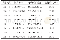 表2 杂交菌株抗杂试验结果