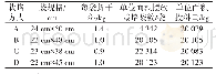 表4 不同平菇栽培方式栽培袋规格、每袋干料重及单位投料量