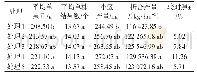 表3 不同处理对番茄产量的影响