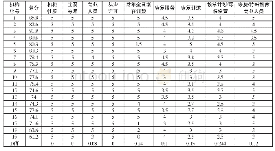 《表5 2014年各机构评审结果分值为5分的小指标项目》