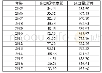 《表1 2005～2017年我国蔬菜产品出口情况表》