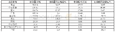 《表3 2017年我国蔬菜产品主要出口市场》