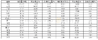 《表4 2017年我国蔬菜产品主要出口省份》