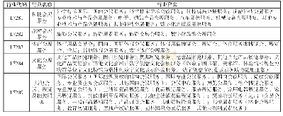 表1 会展业行业小类代码、名称与释义汇总表