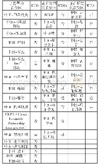 表1 中国与“一带一路”沿线国家实施FTA的进展状况