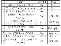 《表2 上世纪中后期成立的部分区域标准化组织》