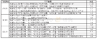 表1 技术水平指标：配电网规划设计标准实施效果评价方法