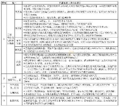 表1 主要结构件、部件及系统等要求