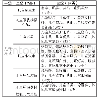 《表1 儿童用品分类：我国消费品召回数据分析之儿童用品篇》