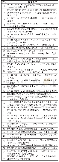 表1 ISO/TC 268发布和在研国际标准