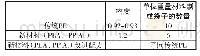 表1 传统PE与新材料：电子商务领域绿色包装现状、存在问题及发展趋势