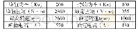 《表2 驱动电机参数：纯电动客车驱动电机系统的匹配设计》