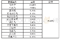 表1 模板类别及占比明细