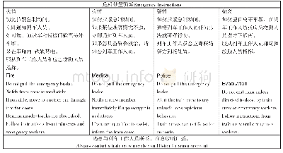 《表2 地铁应急处置预案》