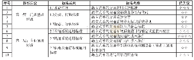 表1 跨座式单轨交通系统标准立项建议表