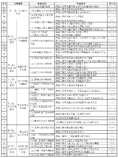 续表1：跨座式单轨交通系统标准体系构建