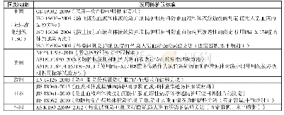 《表1 国内外医用防护服标准一览表》