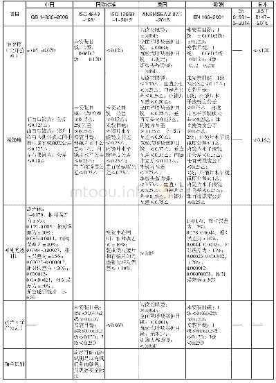 表3 国内外护目镜标准光学性能要求条款比对表