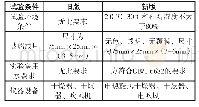 表3 新旧版本试验条件对比