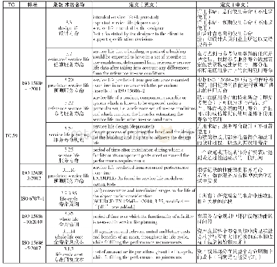 表1 ISO标准中建筑寿命相关术语梳理