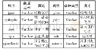 表4 统一社会信用代码元数据信息