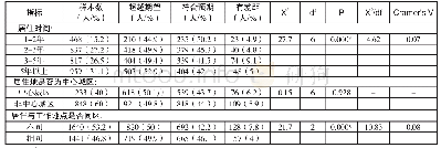 表3 居住因素与政府公共服务质量期望的相关性检验