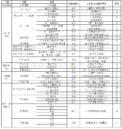 表1 以重庆市Y机构社会工作实际情况进行逐级分类