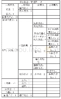 表2 转基因国标中核心概念对应的主题词与词频列表