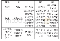 表9 润滑剂的筛选结果：严重安全性能故障的对比分析研究