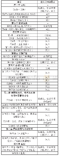 表2《标准化、技术法规、合格评定认可法》条目涉及标准、技术法规、合格评定、认可等质量基础设施各要素情况