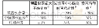 表1 结冰风洞云雾场品质要求(1)