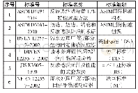 表1 膜法水处理相关的国际标准部分列表