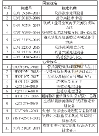 表2 已发布的膜法水处理相关国家和行业标准部分列表