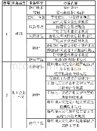 《表2 标准清单：化工园区防雷标准体系探析》