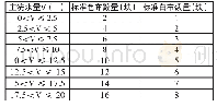 表2 试样数量配比：防串色洗涤程序测试用标准样品研制