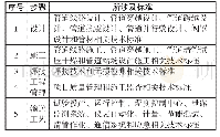 表1 管道建设阶段所需标准领域（示例）