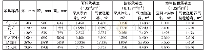 《表5 不同承载率下的气候舱舱容》