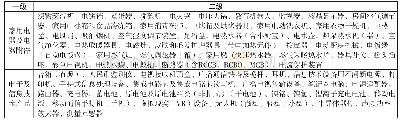 表2《全国重点工业产品质量安全监管目录（2020年版）》中电子电器分类