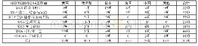 表1 世界主要国家主导制定ISO/TC20/SC14国际标准情况