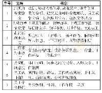 表1 仿真参数设置：基于指标重要性的员工满意度评价研究