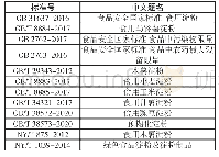 表1 我国食用淀粉类产品标准