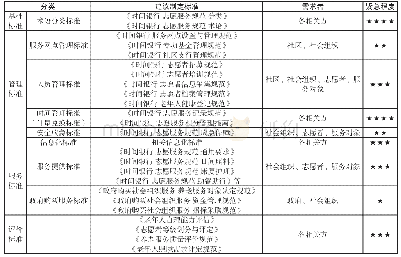 表4 建议制定标准方向：时间银行互助养老模式调查及标准化需求分析