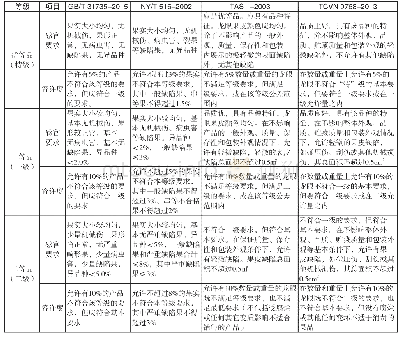 表1 各国标准分级指标比对