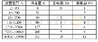 表5 AQL为1.5的验收抽样方案表