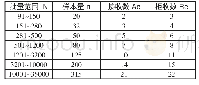 表6 AQL为4.0的验收抽样方案表