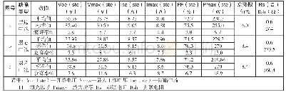 表1 电池本身材料缺陷I-V组件测试修正数据