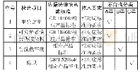 《表2 衬衫质量特性的要求及分类》