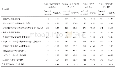 《表3 2017年成都市成华区一般人群血脂异常知识调查对象血脂异常防治知识知晓情况》