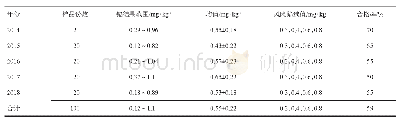 《表3 2014-2018年广汉市土壤检测样品中镉含量检测情况》