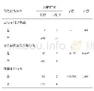 表5 2016-2018年四川省大英县不同知晓水平的吸毒人群高危行为发生情况